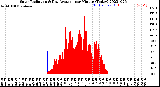 Milwaukee Weather Solar Radiation<br>& Day Average<br>per Minute<br>(Today)