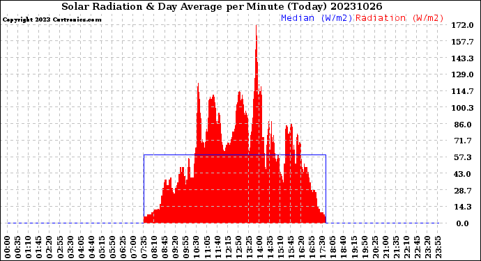 Milwaukee Weather Solar Radiation<br>& Day Average<br>per Minute<br>(Today)