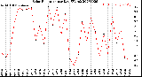 Milwaukee Weather Solar Radiation<br>per Day KW/m2