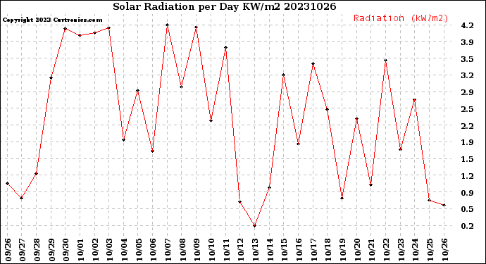 Milwaukee Weather Solar Radiation<br>per Day KW/m2