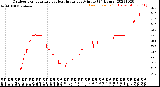 Milwaukee Weather Outdoor Temperature<br>vs Heat Index<br>per Minute<br>(24 Hours)