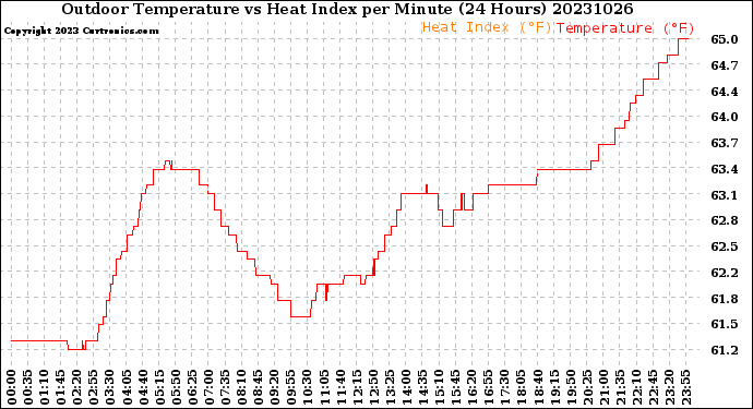 Milwaukee Weather Outdoor Temperature<br>vs Heat Index<br>per Minute<br>(24 Hours)