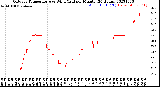 Milwaukee Weather Outdoor Temperature<br>vs Wind Chill<br>per Minute<br>(24 Hours)