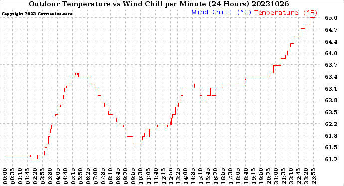 Milwaukee Weather Outdoor Temperature<br>vs Wind Chill<br>per Minute<br>(24 Hours)