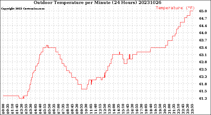 Milwaukee Weather Outdoor Temperature<br>per Minute<br>(24 Hours)