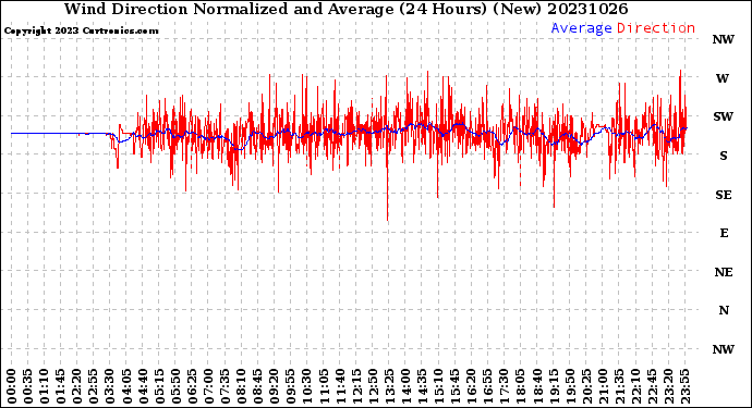 Milwaukee Weather Wind Direction<br>Normalized and Average<br>(24 Hours) (New)