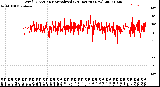 Milwaukee Weather Wind Direction<br>Normalized<br>(24 Hours) (New)