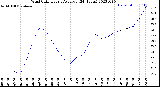 Milwaukee Weather Wind Chill<br>Hourly Average<br>(24 Hours)