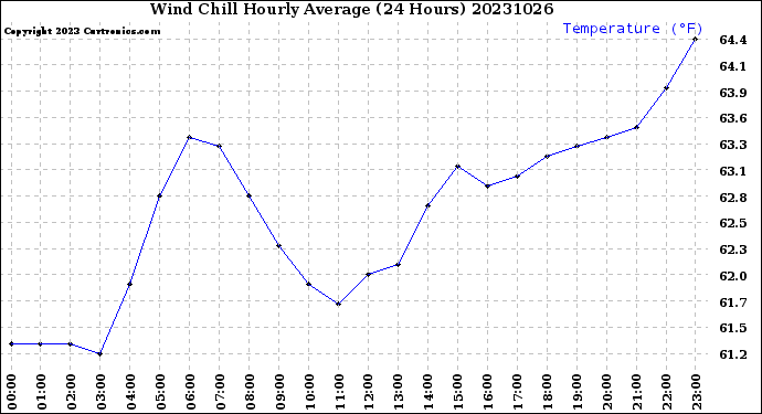 Milwaukee Weather Wind Chill<br>Hourly Average<br>(24 Hours)