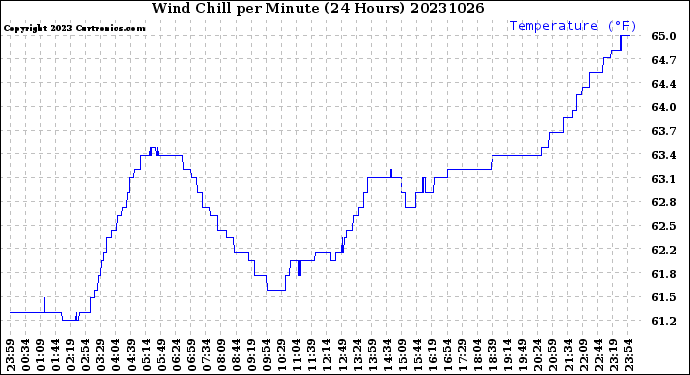 Milwaukee Weather Wind Chill<br>per Minute<br>(24 Hours)