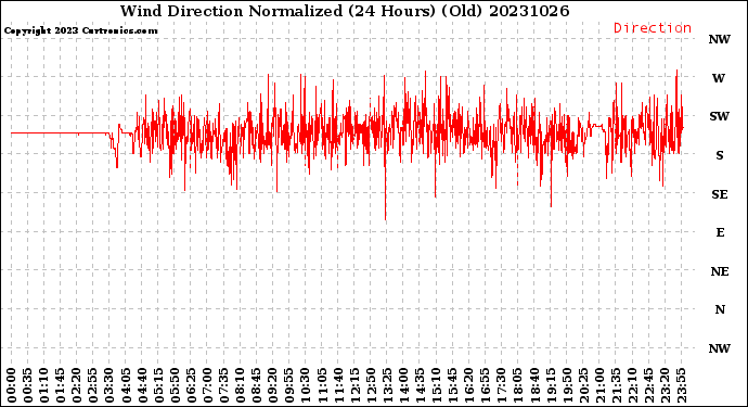 Milwaukee Weather Wind Direction<br>Normalized<br>(24 Hours) (Old)