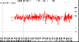 Milwaukee Weather Wind Direction<br>(24 Hours) (Raw)