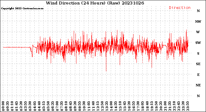 Milwaukee Weather Wind Direction<br>(24 Hours) (Raw)