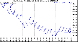 Milwaukee Weather Barometric Pressure<br>per Hour<br>(24 Hours)