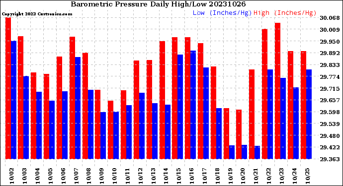 Milwaukee Weather Barometric Pressure<br>Daily High/Low