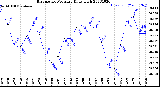 Milwaukee Weather Barometric Pressure<br>Daily High