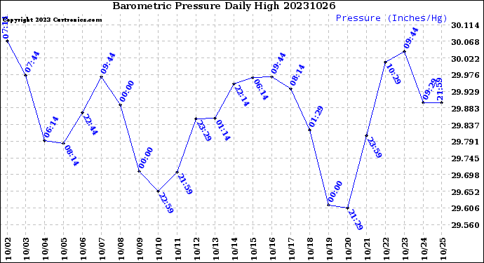 Milwaukee Weather Barometric Pressure<br>Daily High