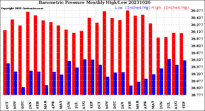 Milwaukee Weather Barometric Pressure<br>Monthly High/Low