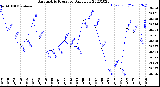 Milwaukee Weather Barometric Pressure<br>Daily Low