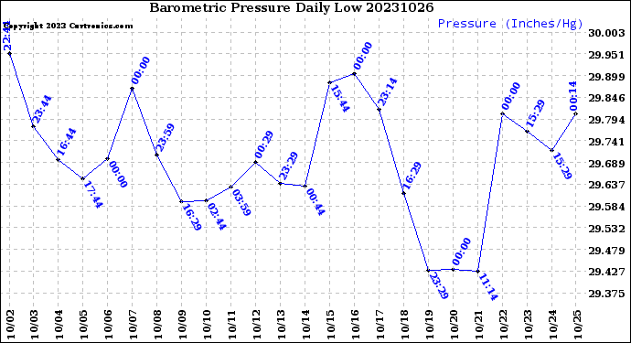 Milwaukee Weather Barometric Pressure<br>Daily Low