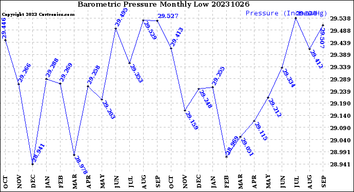 Milwaukee Weather Barometric Pressure<br>Monthly Low