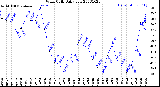 Milwaukee Weather Wind Chill<br>Daily Low