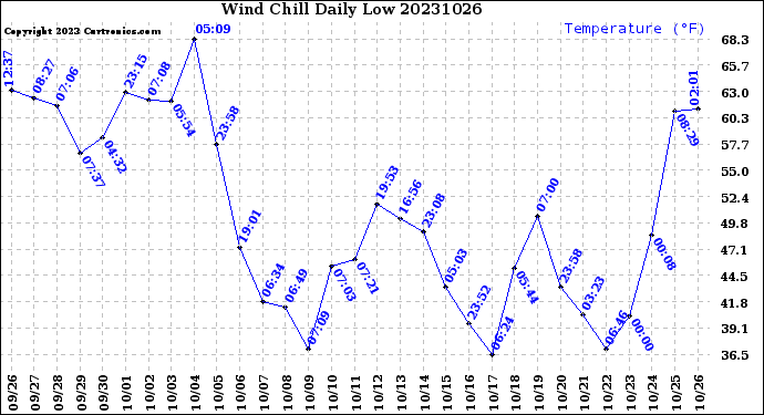 Milwaukee Weather Wind Chill<br>Daily Low