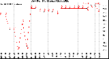 Milwaukee Weather Dew Point<br>(24 Hours)