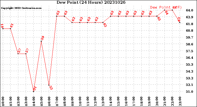 Milwaukee Weather Dew Point<br>(24 Hours)