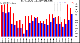 Milwaukee Weather Dew Point<br>Daily High/Low