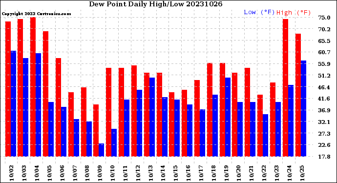 Milwaukee Weather Dew Point<br>Daily High/Low