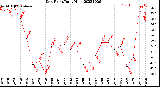 Milwaukee Weather Dew Point<br>Daily High