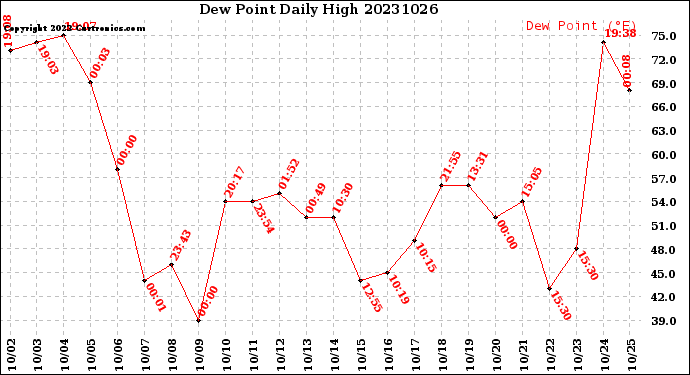 Milwaukee Weather Dew Point<br>Daily High