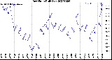 Milwaukee Weather Dew Point<br>Daily Low