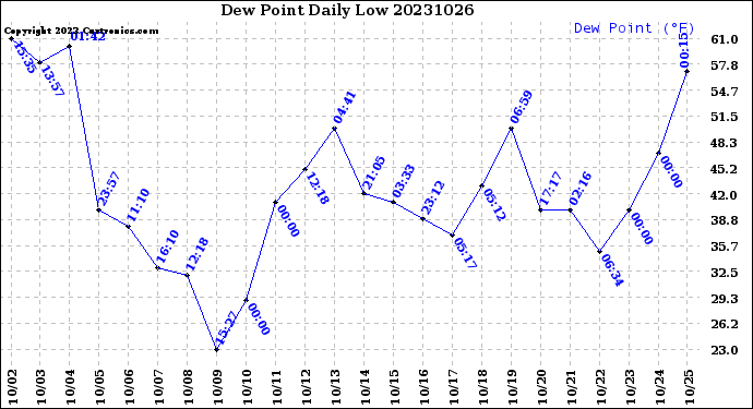 Milwaukee Weather Dew Point<br>Daily Low