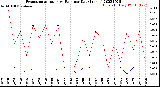 Milwaukee Weather Evapotranspiration<br>vs Rain per Day<br>(Inches)