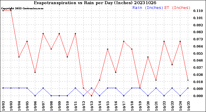 Milwaukee Weather Evapotranspiration<br>vs Rain per Day<br>(Inches)