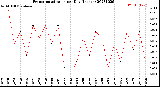 Milwaukee Weather Evapotranspiration<br>per Day (Inches)