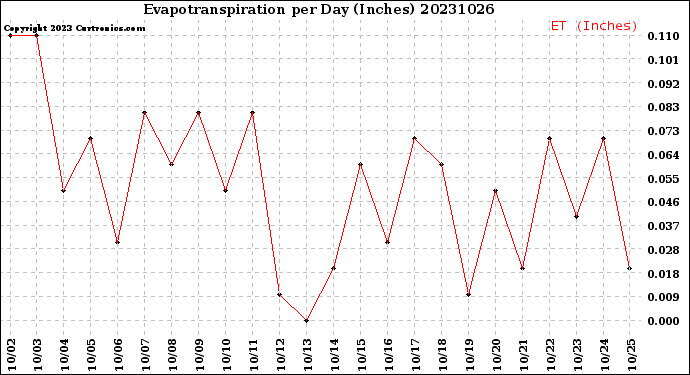 Milwaukee Weather Evapotranspiration<br>per Day (Inches)