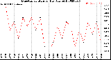 Milwaukee Weather Evapotranspiration<br>per Day (Ozs sq/ft)