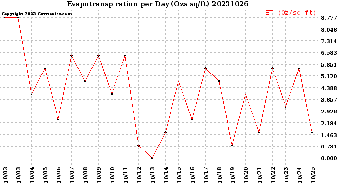 Milwaukee Weather Evapotranspiration<br>per Day (Ozs sq/ft)