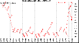 Milwaukee Weather Heat Index<br>Daily High