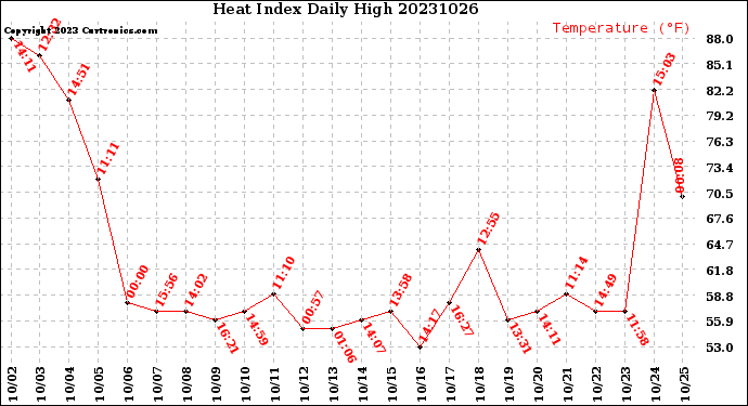 Milwaukee Weather Heat Index<br>Daily High