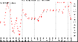 Milwaukee Weather Heat Index<br>(24 Hours)