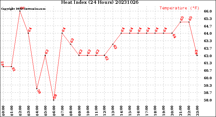 Milwaukee Weather Heat Index<br>(24 Hours)