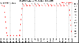 Milwaukee Weather Outdoor Humidity<br>(24 Hours)