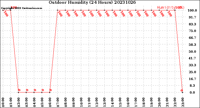 Milwaukee Weather Outdoor Humidity<br>(24 Hours)