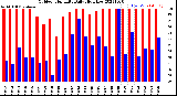 Milwaukee Weather Outdoor Humidity<br>Daily High/Low