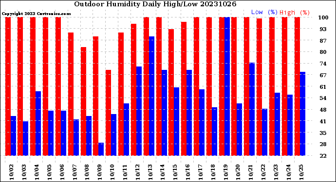 Milwaukee Weather Outdoor Humidity<br>Daily High/Low