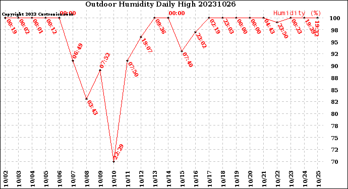 Milwaukee Weather Outdoor Humidity<br>Daily High